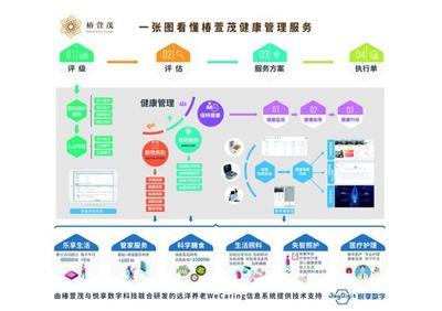 椿萱茂十年磨一劍 互聯網+健康養老全場景落地，開創智慧養老新篇章