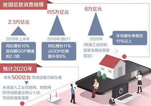信息服務消費規模首超信息產品，第二類增值電信業務迎來新機遇